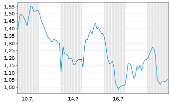 Chart Mini Future Long Wacker Chemie - 1 Monat