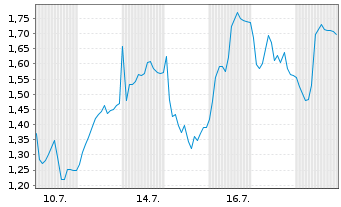 Chart Mini Future Short Wacker Chemie - 1 Monat