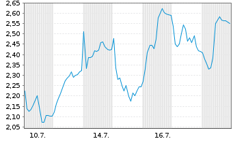 Chart Mini Future Short Wacker Chemie - 1 Monat
