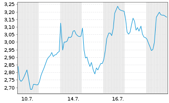 Chart Mini Future Short Wacker Chemie - 1 Monat