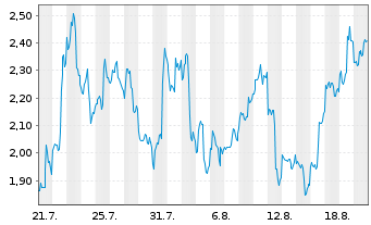 Chart Mini Future Long NIO - 1 Monat