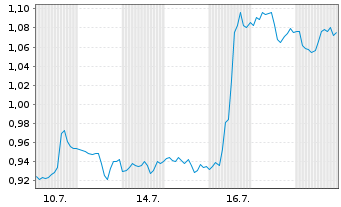 Chart Mini Future Long Johnson&Johnson - 1 Monat