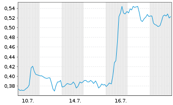 Chart Mini Future Long Johnson&Johnson - 1 Monat