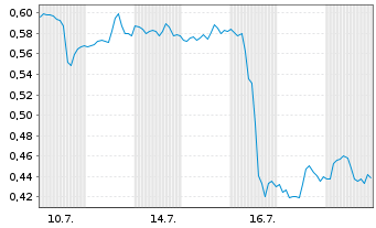 Chart Mini Future Short Johnson&Johnson - 1 Monat