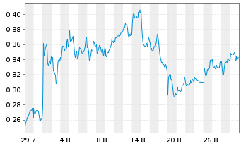 Chart Mini Future Long Rolls-Royce - 1 Month