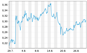 Chart Mini Future Long Rolls-Royce - 1 Month