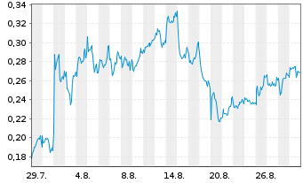 Chart Mini Future Long Rolls-Royce - 1 Month