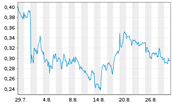 Chart Mini Future Short Rolls-Royce - 1 Month