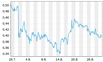 Chart Mini Future Short Rolls-Royce - 1 Month