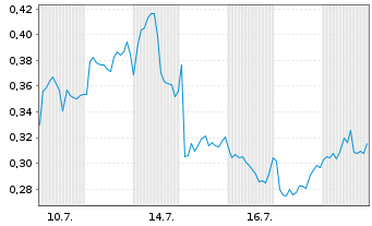 Chart Mini Future Long Equinor - 1 Monat
