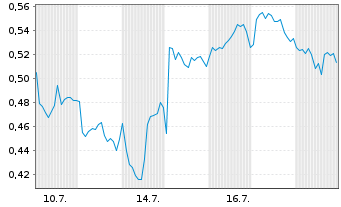 Chart Mini Future Short Equinor - 1 Monat