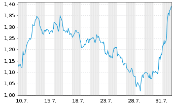 Chart Mini Future Short Salesforce.com - 1 Month