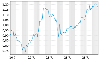 Chart Mini Future Long Oracle - 1 Monat