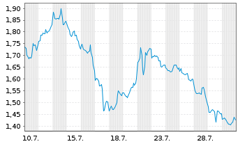 Chart Mini Future Short Oracle - 1 Monat