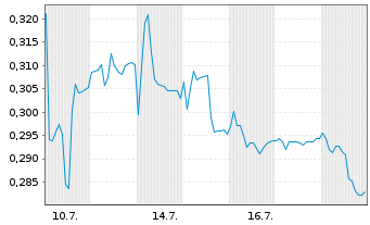 Chart Mini Future Long Cavendish Hydrogen - 1 Monat