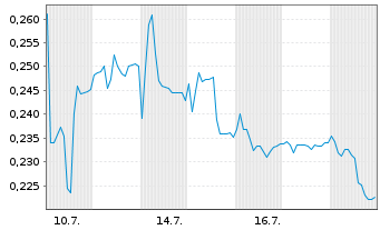 Chart Mini Future Long Cavendish Hydrogen - 1 Monat