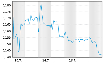 Chart Mini Future Long Cavendish Hydrogen - 1 Monat