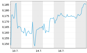 Chart Mini Future Short Cavendish Hydrogen - 1 Monat