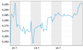 Chart Mini Future Short Cavendish Hydrogen - 1 Monat