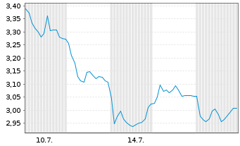 Chart Mini Future Long TeamViewer - 1 mois