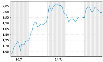 Chart Mini Future Short TeamViewer - 1 Month
