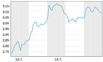 Chart Mini Future Short TeamViewer - 1 mois