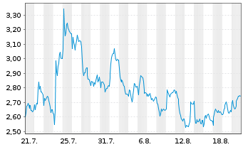 Chart Mini Future Short MTU Aero Engines - 1 Month