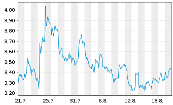 Chart Mini Future Short MTU Aero Engines - 1 Month