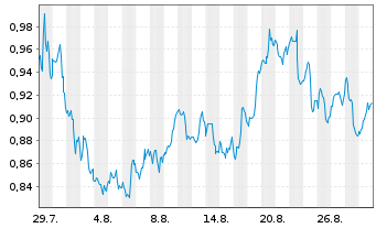 Chart Mini Future Long Procter & Gamble - 1 Month