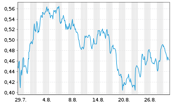 Chart Mini Future Short Procter & Gamble - 1 Month