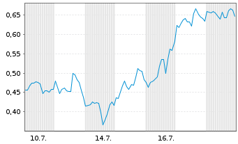 Chart Mini Future Long ARM Holdings - 1 Monat