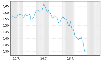 Chart Mini Future Short ARM Holdings - 1 Monat