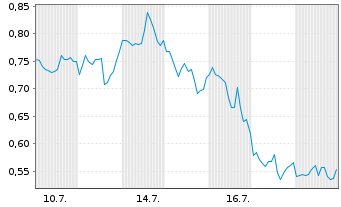 Chart Mini Future Short ARM Holdings - 1 Monat
