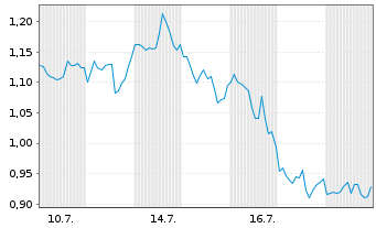 Chart Mini Future Short ARM Holdings - 1 Monat