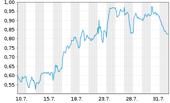 Chart Mini Future Long Hochtief - 1 mois