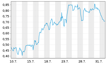Chart Mini Future Long Hochtief - 1 mois