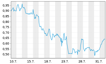 Chart Mini Future Short Hochtief - 1 mois
