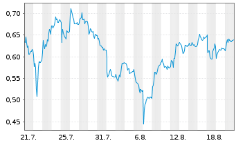 Chart Mini Future Long Merck - 1 Month