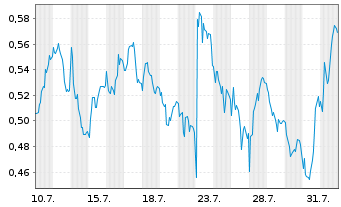 Chart Mini Future Short BAWAG Group - 1 mois