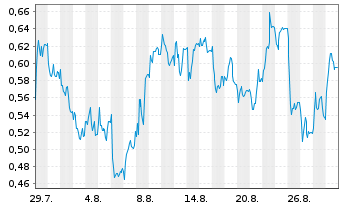 Chart Mini Future Long RTL Group - 1 Month