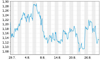 Chart Mini Future Short RTL Group - 1 Month