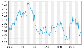 Chart Mini Future Short RTL Group - 1 Month