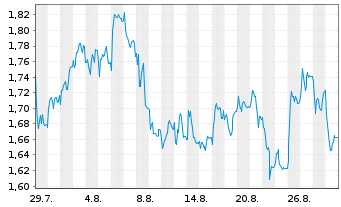 Chart Mini Future Short RTL Group - 1 Month