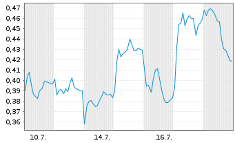 Chart Mini Future Long Jenoptik - 1 Monat