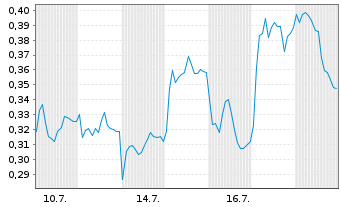 Chart Mini Future Long Jenoptik - 1 Monat
