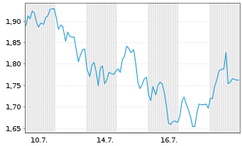 Chart Mini Future Long Carl Zeiss Meditec - 1 Monat