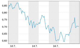 Chart Mini Future Long Carl Zeiss Meditec - 1 Monat