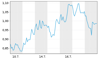 Chart Mini Future Short Carl Zeiss Meditec - 1 Monat