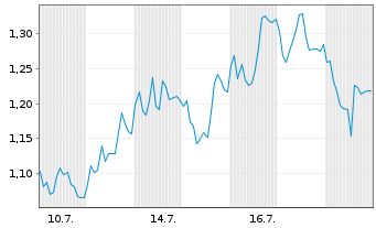Chart Mini Future Short Carl Zeiss Meditec - 1 Monat