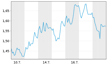 Chart Mini Future Short Carl Zeiss Meditec - 1 Monat
